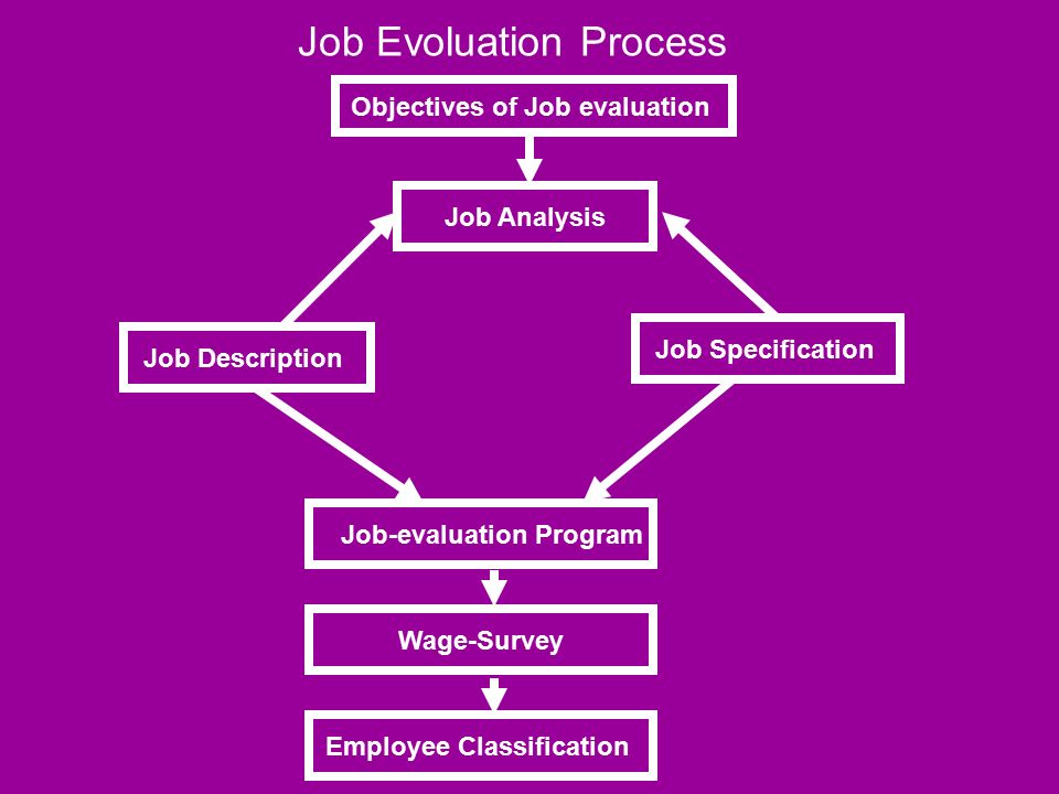 Job Rotation - Meaning and its Objectives